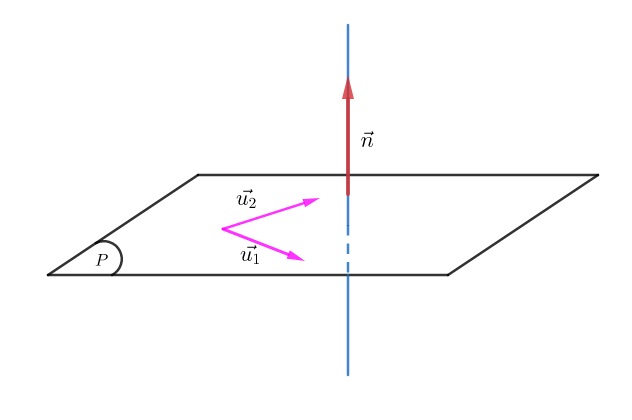 vector phap tuyen cua mat phang 2 jpg